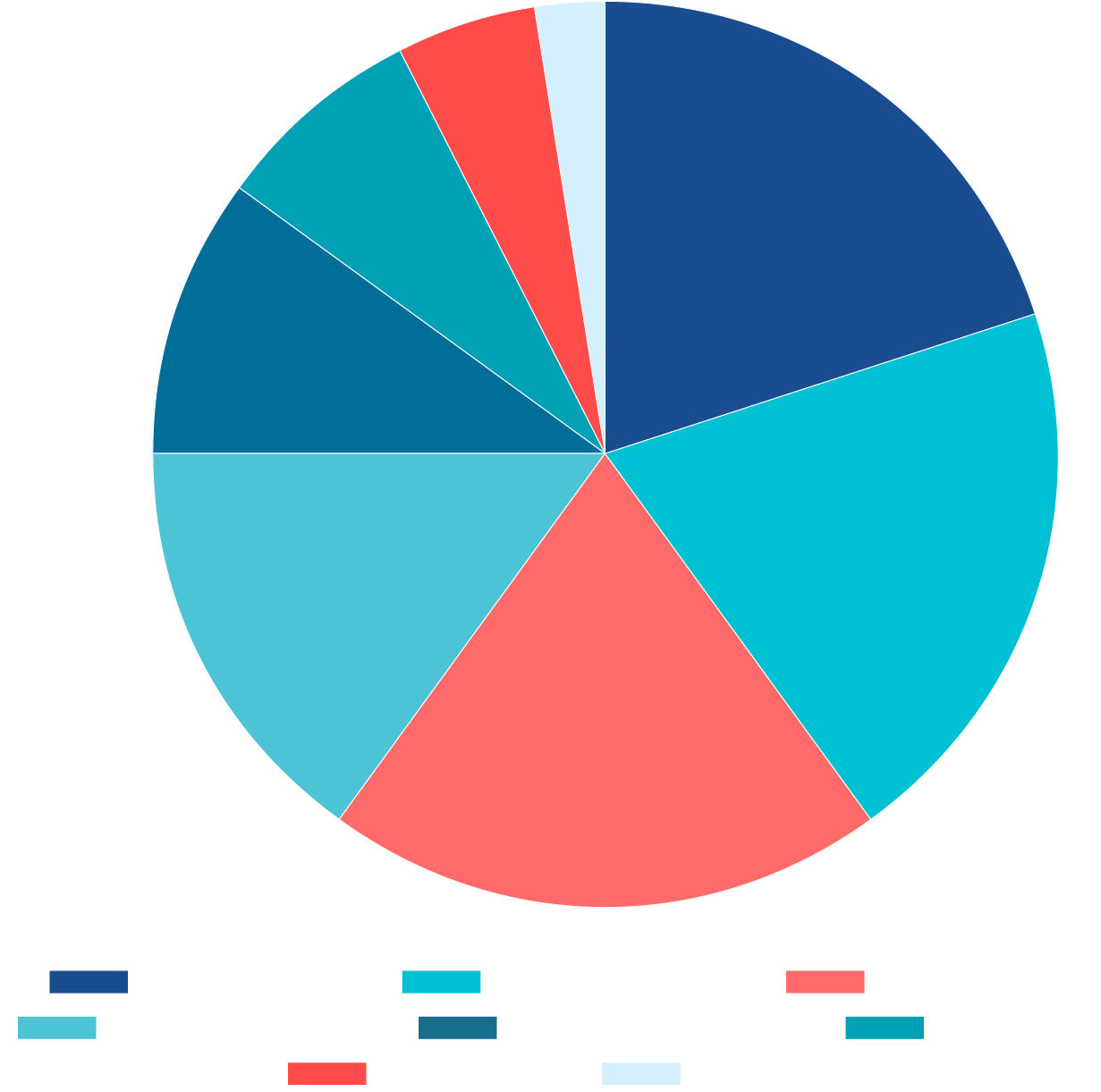 BIOS Tokenomics Pie Chart